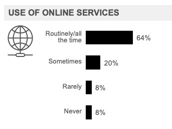  Use of Online Service