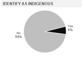 Identify as Indigenous 