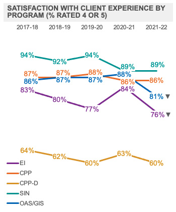 Satisfaction with clients Experience by Program (% rated 4 or 5) 