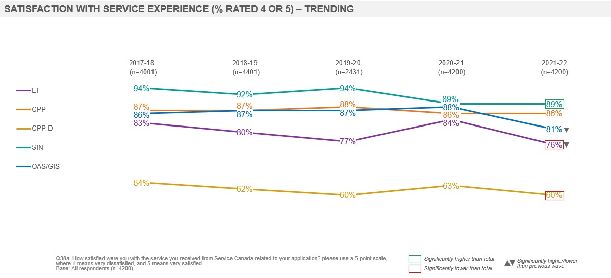  Satisfaction With Service Experience (% Rated 4 Or 5) – Trending