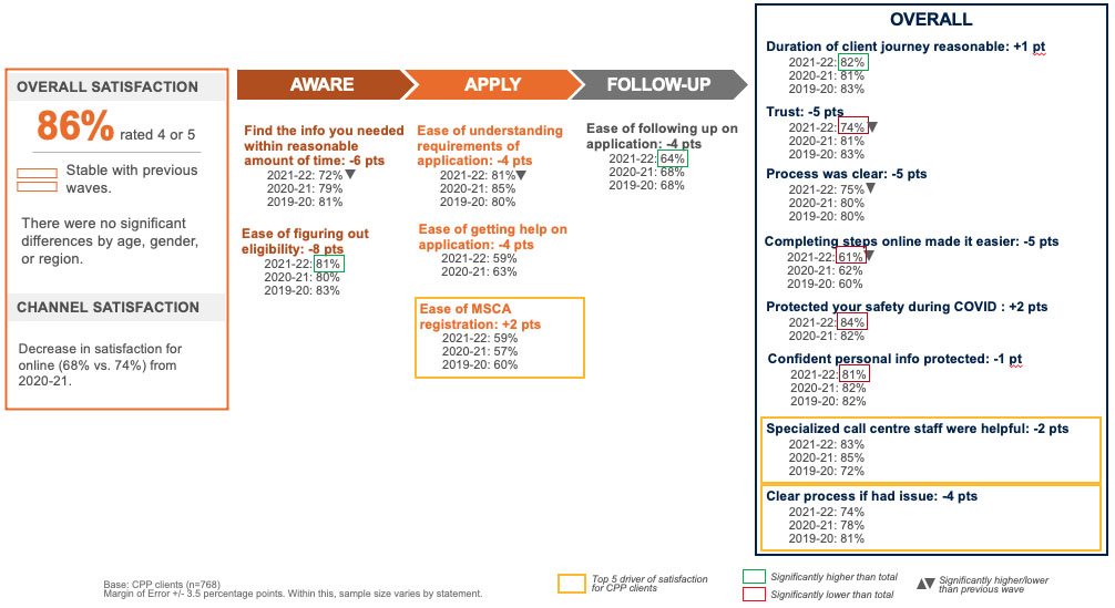  CX Performance and Service Attributes – CPP