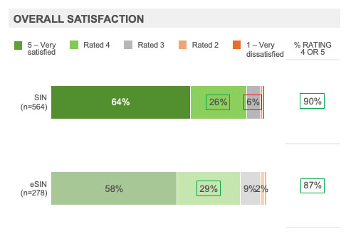Overall Satisfaction