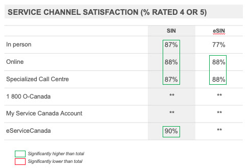 Service Channel Satisfaction (% Rated 4 or 5)