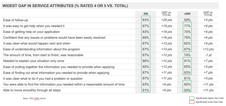 WIDEST GAP IN SERVICE ATTRIBUTES (% RATED 4 OR 5 VS. TOTAL)