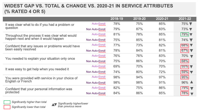 Widest Gap Vs. Total & Change Vs. 2020-21 In Service Attributes (% Rated 4 Or 5)