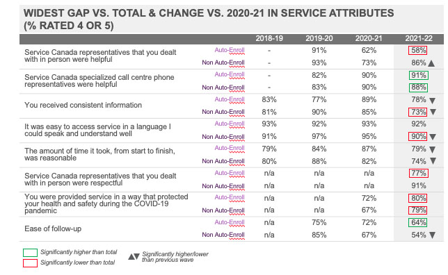 WIDEST GAP VS. TOTAL & CHANGE VS. 2020-21 IN SERVICE ATTRIBUTES (% RATED 4 OR 5)