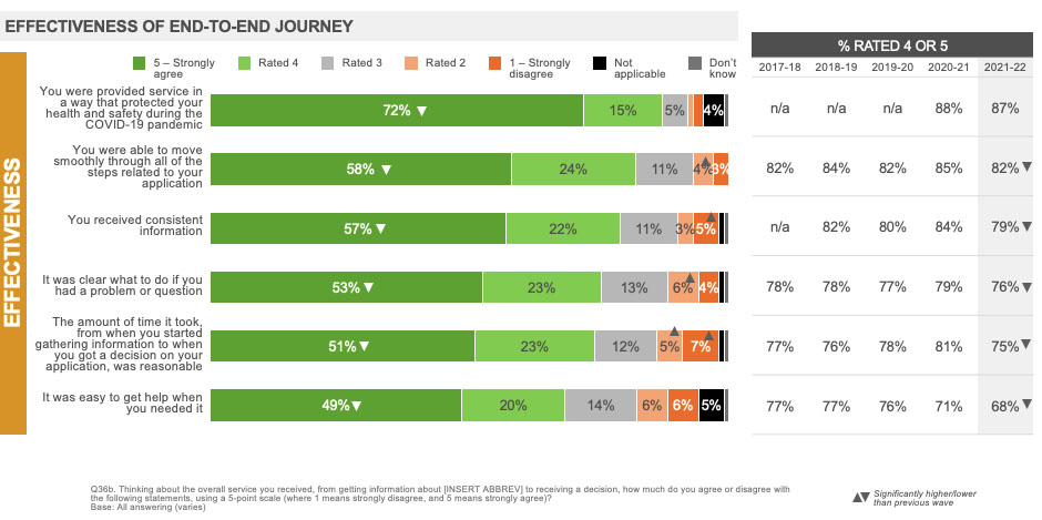 EFFECTIVENESS OF END-TO-END JOURNEY