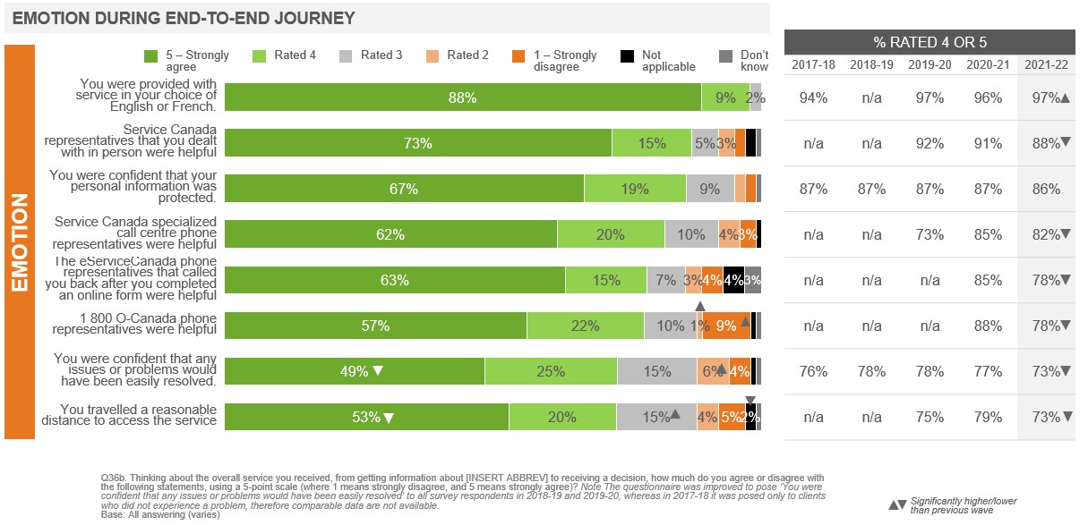  Emotion During End-to-End Journey