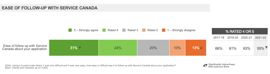 Ease Of Follow-up With Service Canada