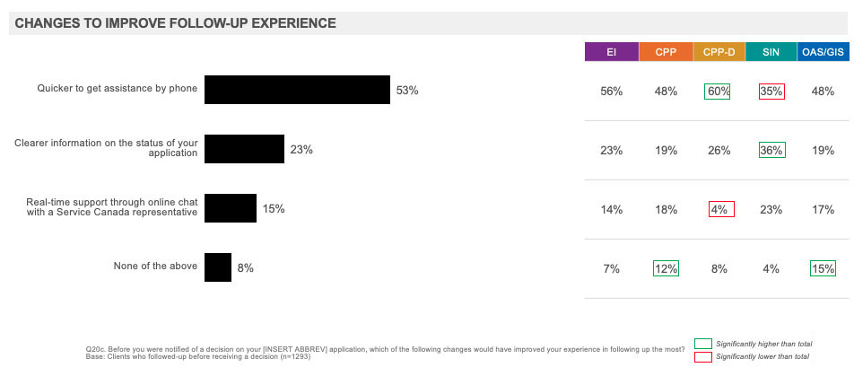 Changes to Improve Follow-up Experience, 2021-22 