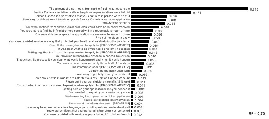 Drivers of Satisfaction: Overall 