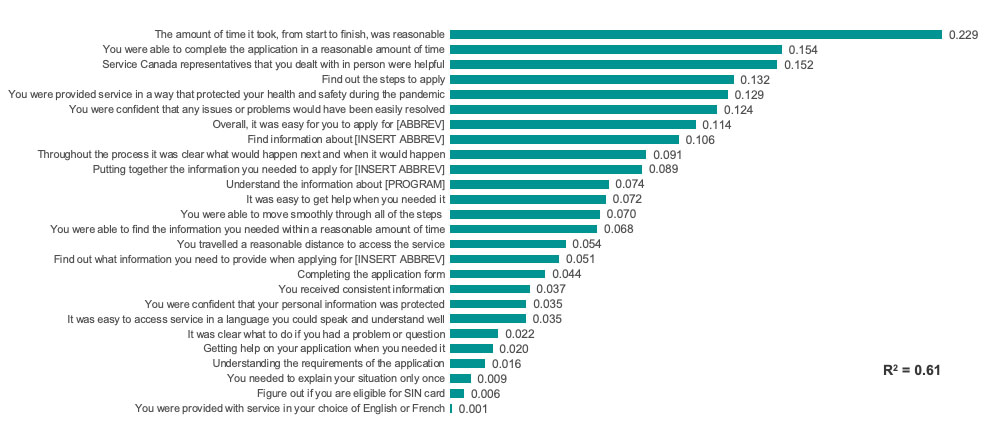 Drivers of Satisfaction: SIN Clients 