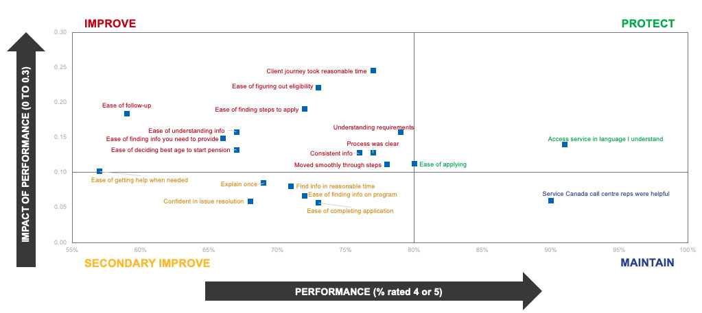  Overall Priority Matrix: Impact vs. Performance – OAS/GIS Clients