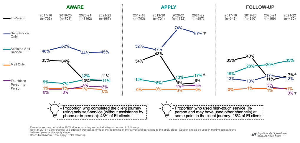 Service Levels by Stage in the Client Journey: EI  