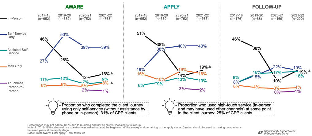  Service Levels by Stage in the Client Journey: CPP 