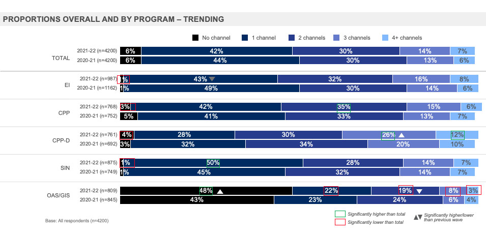 Proportions Overall and By Program – Trending 