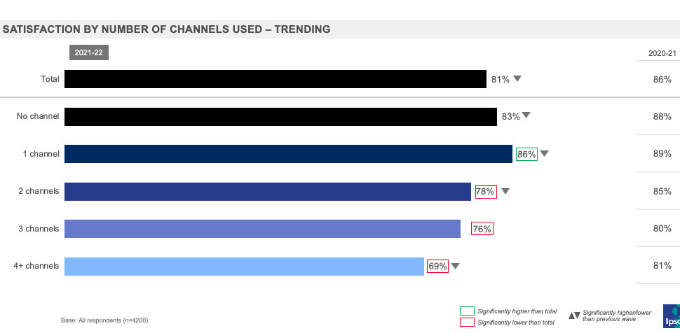 Satisfaction by Number of Channels Used – Trending 