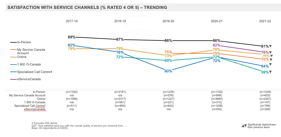 Satisfaction with Service Channels (% Rated 4 or 5) – Trending 