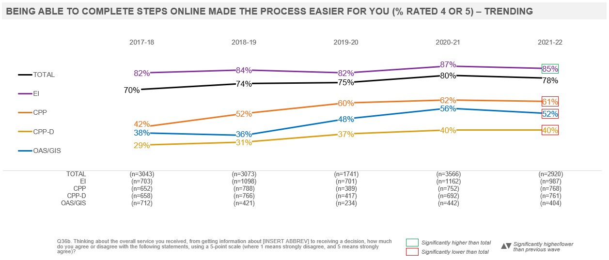 Being Able to Complete Steps Online Made The Process Easier For You *% Rated 4 or 5) – Trending