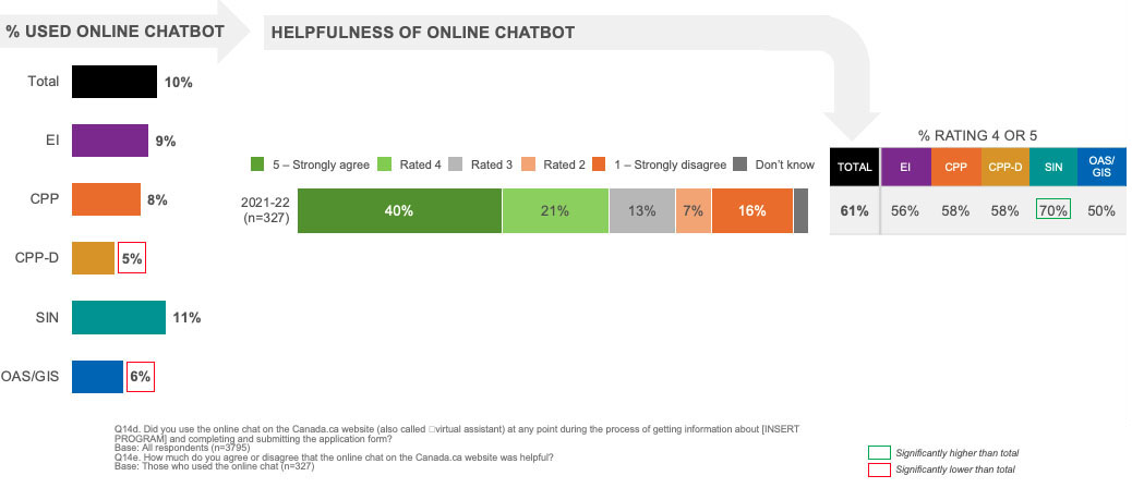 Use of Online Chatbot on Canada.ca