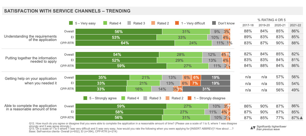 Satisfaction with Service Channels - Trending