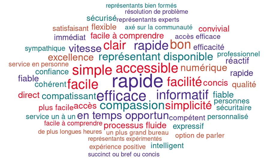 Plus gros caractres :
rapide
Trs gros caractres :
efficace
facile
opportun
disponibilit des reprsentants
accessible
opportun
simple
informatif
compassion
Gros caractres :
prompt
facilit
simplicit
Moyens caractres :
reprsentants
Petits caractres :
excellence
accs
compassion
positif
clair
service
numrique
Trs petits caractres :
comprhensible
vitesse
sans difficult
Plus petits caractres :
immdiat
bureau plus grand
expriment
bien form
heures prolonges
confiance
comptent
parler
efficience
flexibilit
comprendre
personnel sur place aimable
option
service personnalis
fiable
constance
communautaire
comprhensible
positif
concis
rceptif