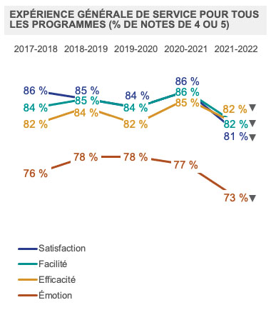 Expérience générale de service pour tous les programmes (% de notes de 4 ou 5)