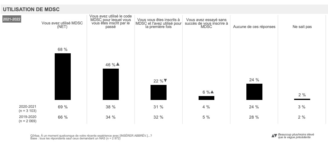 Utilisation de MDSC 