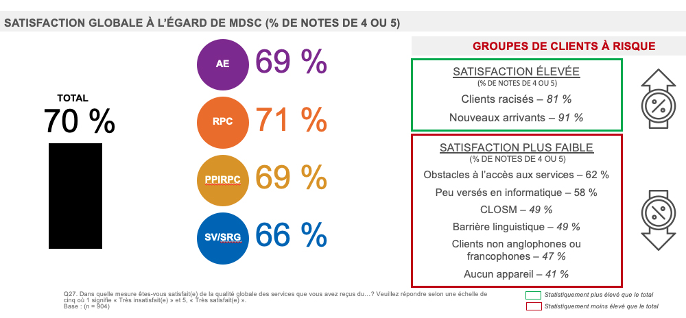 Satisfaction globale à l’égard de MDSC (% de notes de 4 ou 5