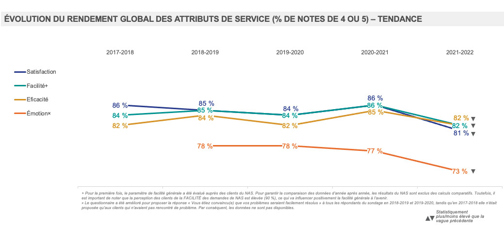 Évolution du rendement global des attributs de service (% de notes de 4 ou de 5) – Tendance