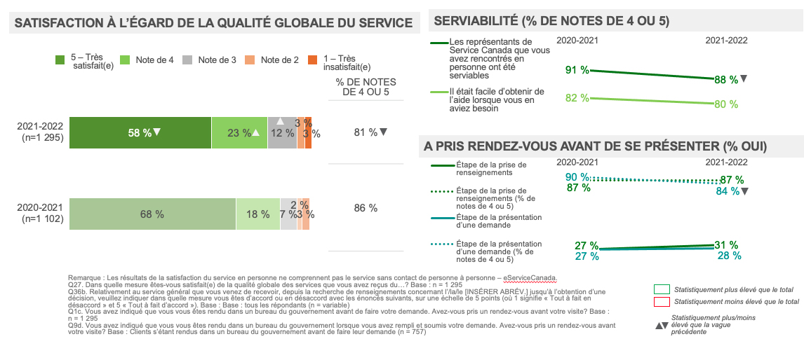 En personne – Satisfaction globale / Serviabilité / Rendez-vous pris