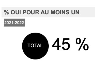 % OUI POUR AU MOINS UN