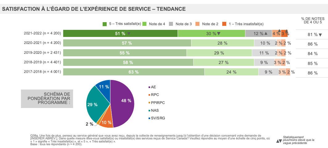 Satisfaction à l’égard de l’expérience de service – Tendance