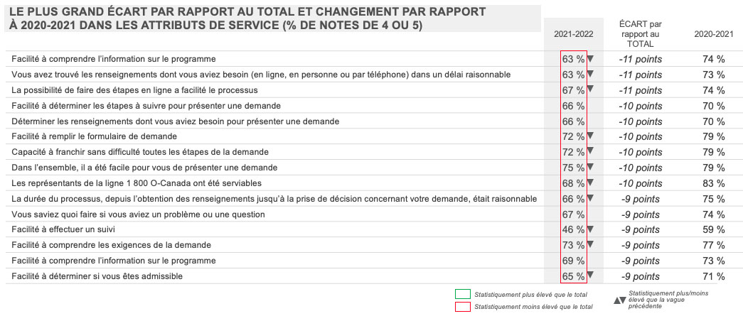 LE PLUS GRAND ÉCART PAR RAPPORT AU TOTAL ET CHANGEMENT PAR RAPPORT À 2020-2021 DANS LES ATTRIBUTS DE SERVICE (% DE NOTES DE 4 OU 5