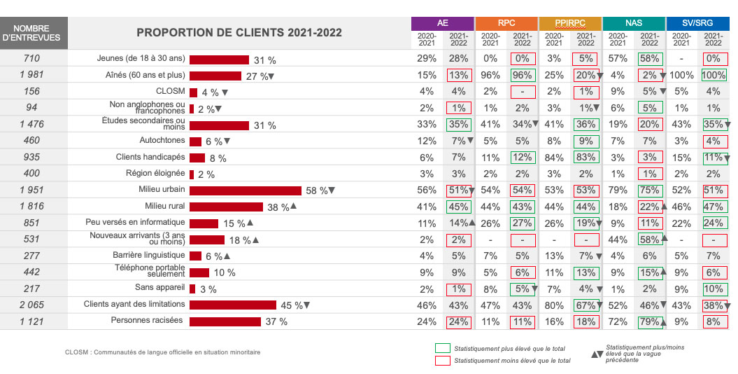 Proportion de clients 2021-2022