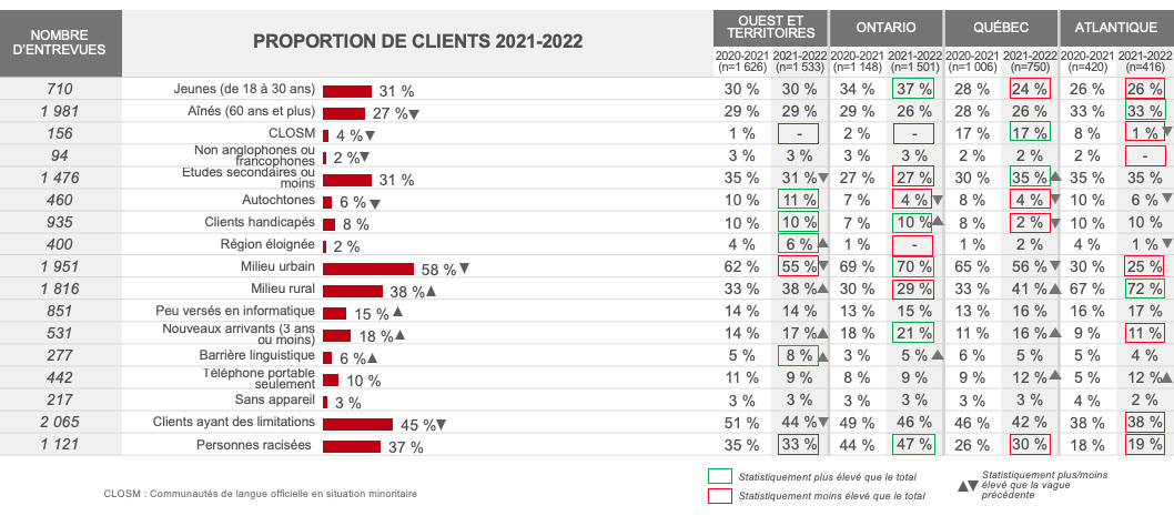 Proportion de clients 2021-2022