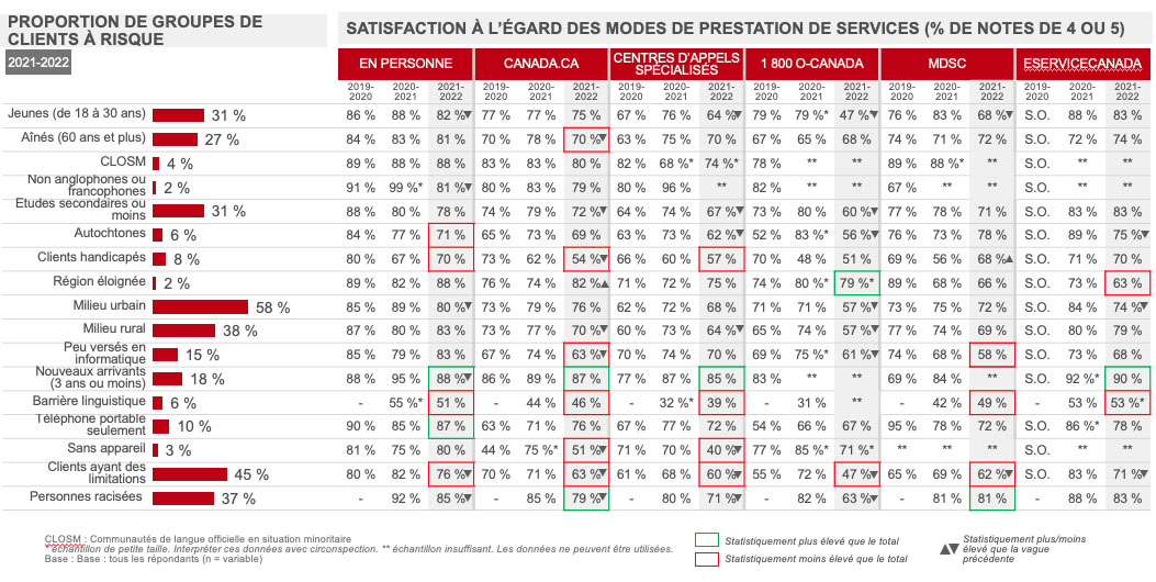 Satisfaction à l’égard des modes de prestation de services