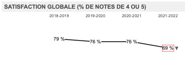 Satisfaction globale (% de notes de 4 ou 5)