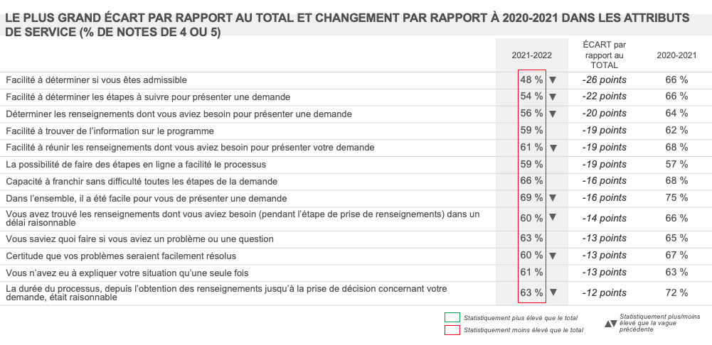 LE PLUS GRAND ÉCART PAR RAPPORT AU TOTAL ET CHANGEMENT PAR RAPPORT À 2020-2021 DANS LES ATTRIBUTS DE SERVICE 