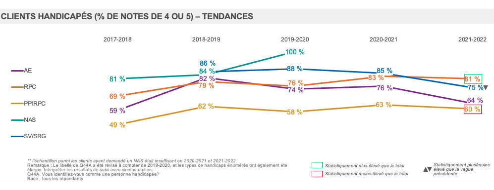 Clients handicapés (% de notes de 4 ou 5) – Tendances 