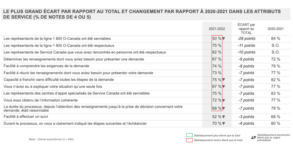 Le plus grand écart par rapport au total et changement par rapport à 2020-2021 dans les attributs de service (% de notes de 4 ou 5)