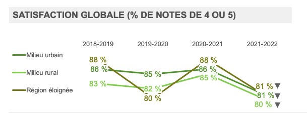 Satisfaction globale (% de notes de 4 ou 5)