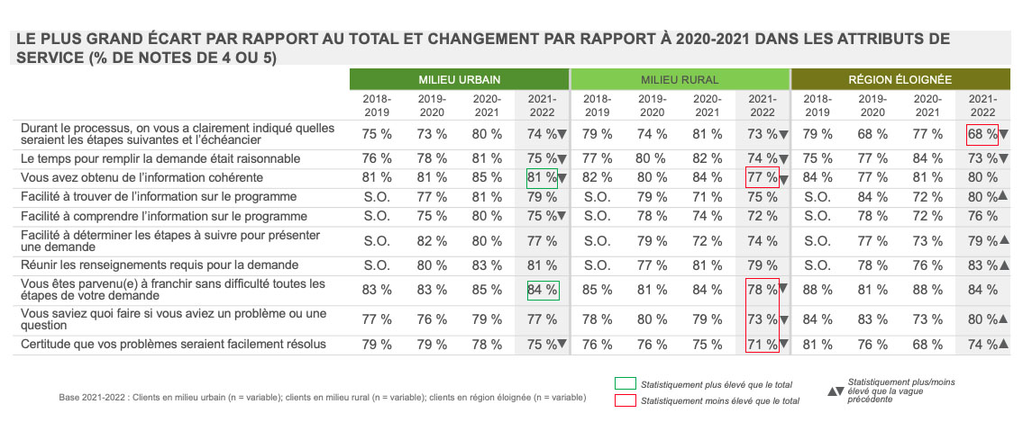 Le plus grand écart par rapport au total et changement par rapport à 2020-2021 dans les attributs de service (% de notes de 4 ou 5)