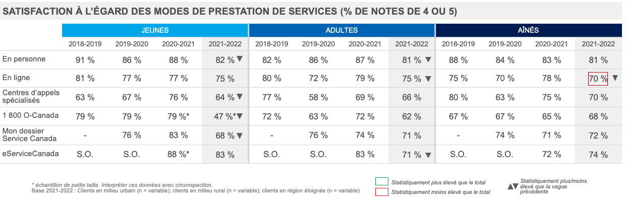 Satisfaction à l’égard des modes de prestation de services (% de notes de 4 ou 5)