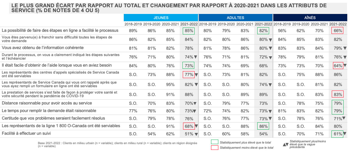 Le plus grand écart par rapport au total et changement par rapport à 2020-2021 dans les attributs de service (% de notes de 4 ou 5) 