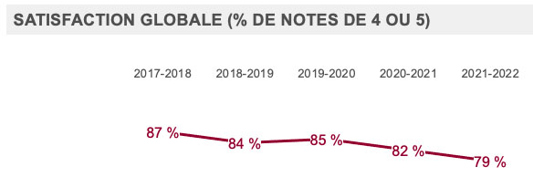 Satisfaction globale (% de notes de 4 ou 5)