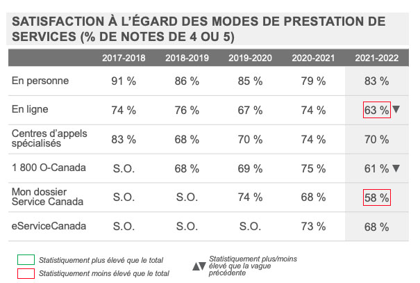 Satisfaction à l’égard des modes de prestation de services (% de notes de 4 ou 5)