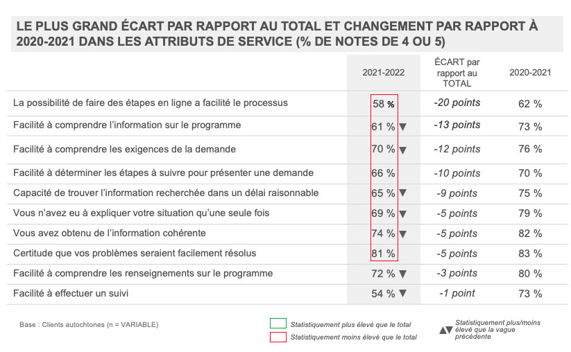 Le plus grand écart par rapport au total et changement par rapport à 2020-2021 dans les attributs de service (% de notes de 4 ou 5)