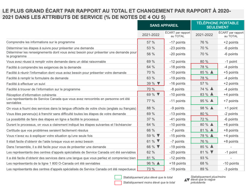 Le plus grand écart par rapport au total et changement par rapport à 2020-2021 dans les attributs de service (% de notes de 4 ou 5)