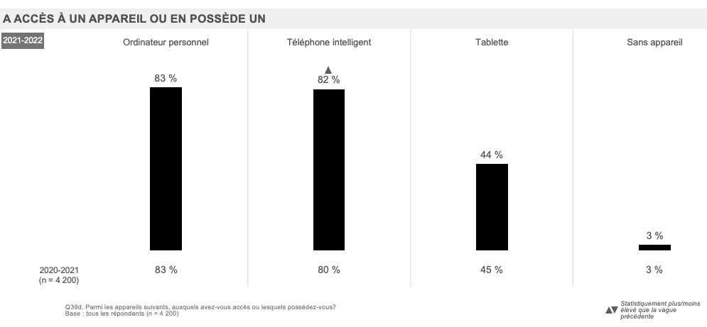  A accès à un appareil ou en possède un